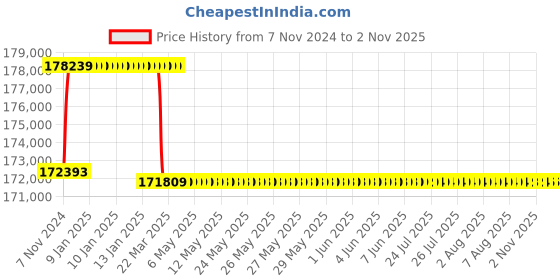 moglix.com Addison 2-11/32 inch M2 Extra Long HSS Taper Shank Twist Drill, Overall Length: 800 mm addison Price History Graph from 7 Nov 2024 to 1 Nov 2025