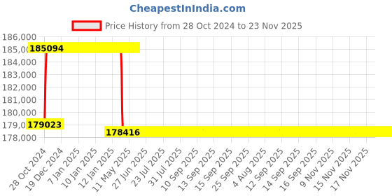moglix.com Addison 2-11/32 inch M2 Extra Long HSS Taper Shank Twist Drill, Overall Length: 825 mm addison Price History Graph from 28 Oct 2024 to 23 Nov 2025