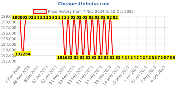 moglix.com Addison 2-11/32 inch M2 Extra Long HSS Taper Shank Twist Drill, Overall Length: 875 mm addison Price History Graph from 7 Nov 2024 to 14 Oct 2025