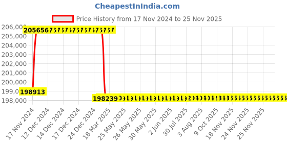 moglix.com Addison 2-11/32 inch M2 Extra Long HSS Taper Shank Twist Drill, Overall Length: 900 mm addison Price History Graph from 17 Nov 2024 to 24 Nov 2025