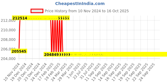 moglix.com Addison 2-11/32 inch M2 Extra Long HSS Taper Shank Twist Drill, Overall Length: 925 mm addison Price History Graph from 10 Nov 2024 to 16 Oct 2025