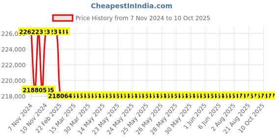 moglix.com Addison 2-11/32 inch M2 Extra Long HSS Taper Shank Twist Drill, Overall Length: 975 mm addison Price History Graph from 7 Nov 2024 to 10 Oct 2025