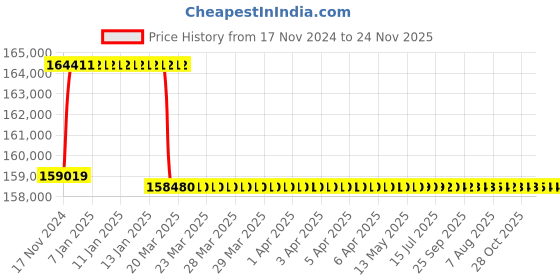 moglix.com Addison 2-1/16 inch M2 Extra Long HSS Taper Shank Twist Drill, Overall Length: 1000 mm addison Price History Graph from 17 Nov 2024 to 24 Nov 2025
