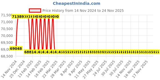 moglix.com Addison 2-1/16 inch M2 Extra Long HSS Taper Shank Twist Drill, Overall Length: 500 mm addison Price History Graph from 14 Nov 2024 to 23 Nov 2025