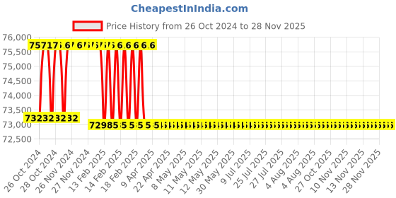 moglix.com Addison 2-1/16 inch M2 Extra Long HSS Taper Shank Twist Drill, Overall Length: 525 mm addison Price History Graph from 26 Oct 2024 to 28 Nov 2025