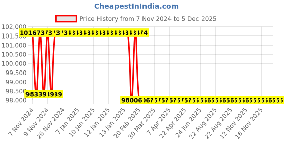 moglix.com Addison 2-1/16 inch M2 Extra Long HSS Taper Shank Twist Drill, Overall Length: 675 mm addison Price History Graph from 7 Nov 2024 to 5 Dec 2025