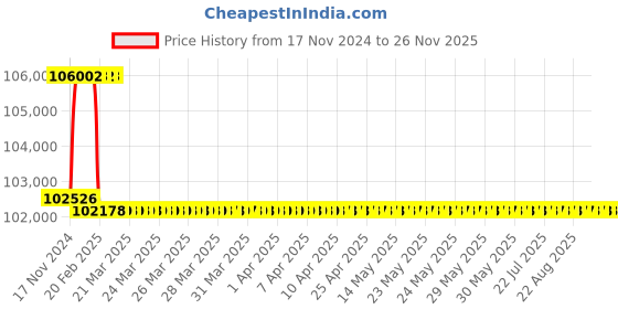 moglix.com Addison 2-1/16 inch M2 Extra Long HSS Taper Shank Twist Drill, Overall Length: 700 mm addison Price History Graph from 17 Nov 2024 to 25 Nov 2025