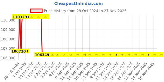 moglix.com Addison 2-1/16 inch M2 Extra Long HSS Taper Shank Twist Drill, Overall Length: 725 mm addison Price History Graph from 28 Oct 2024 to 26 Nov 2025