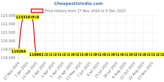 moglix.com Addison 2-1/16 inch M2 Extra Long HSS Taper Shank Twist Drill, Overall Length: 775 mm addison Price History Graph from 27 Nov 2024 to 5 Dec 2025