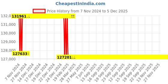 moglix.com Addison 2-1/16 inch M2 Extra Long HSS Taper Shank Twist Drill, Overall Length: 825 mm addison Price History Graph from 7 Nov 2024 to 5 Dec 2025