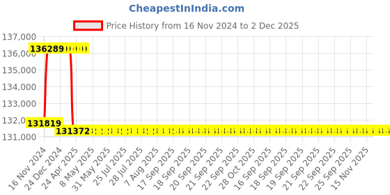 moglix.com Addison 2-1/16 inch M2 Extra Long HSS Taper Shank Twist Drill, Overall Length: 850 mm addison Price History Graph from 16 Nov 2024 to 2 Dec 2025