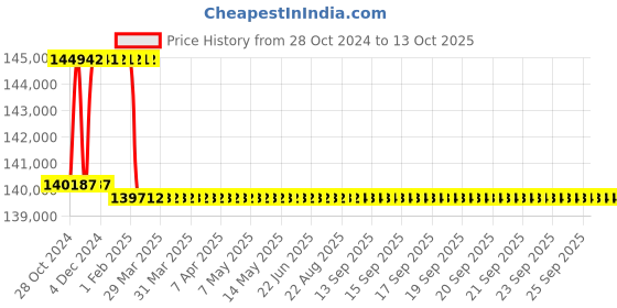 moglix.com Addison 2-1/16 inch M2 Extra Long HSS Taper Shank Twist Drill, Overall Length: 900 mm addison Price History Graph from 28 Oct 2024 to 13 Oct 2025