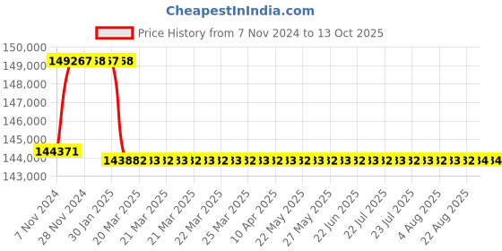 moglix.com Addison 2-1/16 inch M2 Extra Long HSS Taper Shank Twist Drill, Overall Length: 925 mm addison Price History Graph from 7 Nov 2024 to 13 Oct 2025