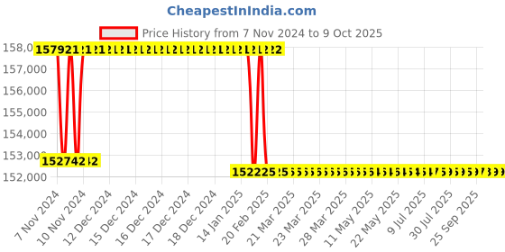 moglix.com Addison 2-1/16 inch M2 Extra Long HSS Taper Shank Twist Drill, Overall Length: 975 mm addison Price History Graph from 7 Nov 2024 to 9 Oct 2025