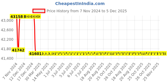 moglix.com Addison 2-1/16 inch M2 HSS Taper Shank Core Drill addison Price History Graph from 7 Nov 2024 to 4 Dec 2025