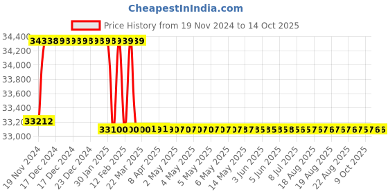moglix.com Addison 2-1/16 inch M2 HSS Taper Shank Twist Drill addison Price History Graph from 19 Nov 2024 to 14 Oct 2025