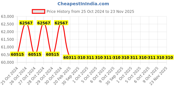 moglix.com Addison 2-1/2 inch BSP Taper Rc Series HSS Ground Thread Hand Tap, Overall Length: 153 mm addison Price History Graph from 25 Oct 2024 to 23 Nov 2025