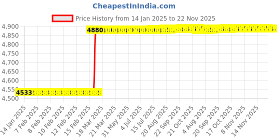 moglix.com Addison 2-1/2 inch HSS High Power Cylindrical Cutter with Left Hand Helix, Length: 1 Inch addison Price History Graph from 14 Jan 2025 to 22 Nov 2025