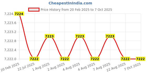 moglix.com Addison 2-1/2 inch HSS High Power Cylindrical Cutter with Left Hand Helix, Length: 2 Inch addison Price History Graph from 20 Feb 2025 to 6 Oct 2025
