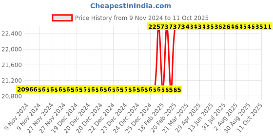 moglix.com Addison 2-1/2 inch HSS High Power Cylindrical Cutter with Left Hand Helix, Length: 8 Inch addison Price History Graph from 9 Nov 2024 to 11 Oct 2025