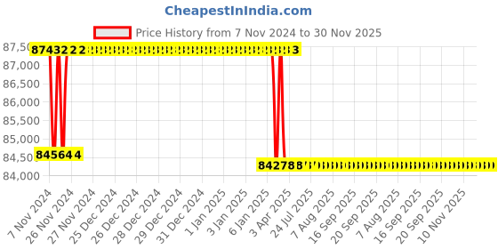 moglix.com Addison 2-1/2 inch M2 Extra Long HSS Taper Shank Twist Drill, Overall Length: 450 mm addison Price History Graph from 7 Nov 2024 to 30 Nov 2025