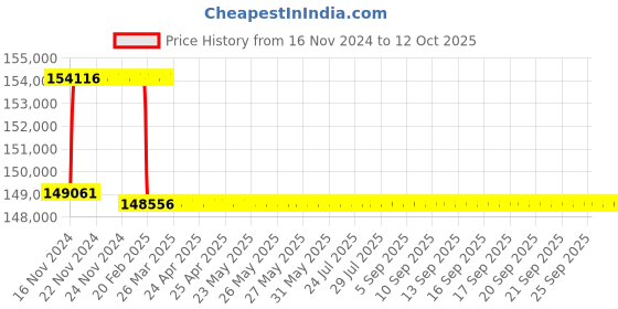 moglix.com Addison 2-1/2 inch M2 Extra Long HSS Taper Shank Twist Drill, Overall Length: 675 mm addison Price History Graph from 16 Nov 2024 to 11 Oct 2025