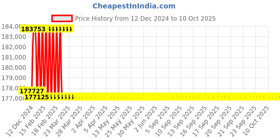 moglix.com Addison 2-1/2 inch M2 Extra Long HSS Taper Shank Twist Drill, Overall Length: 775 mm addison Price History Graph from 12 Dec 2024 to 9 Oct 2025