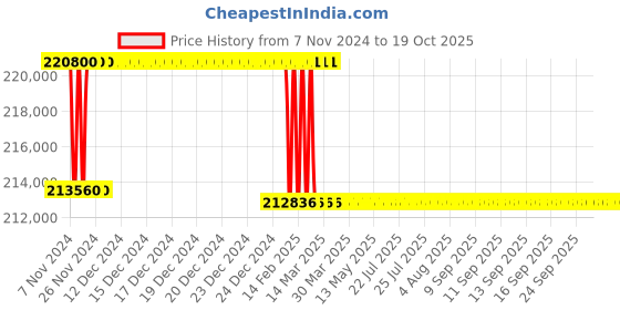 moglix.com Addison 2-1/2 inch M2 Extra Long HSS Taper Shank Twist Drill, Overall Length: 900 mm addison Price History Graph from 7 Nov 2024 to 18 Oct 2025