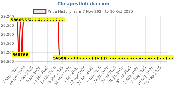 moglix.com Addison 2-1/2 inch M2 HSS Taper Shank Twist Drill addison Price History Graph from 7 Nov 2024 to 10 Oct 2025