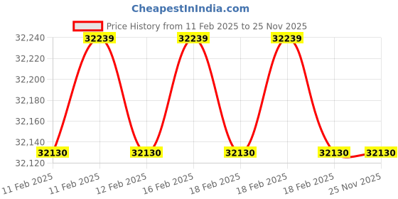 moglix.com Addison 2-1/2 inch M2 Tanged End HSS Taper Shank End Mill addison Price History Graph from 11 Feb 2025 to 25 Nov 2025