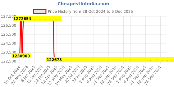 moglix.com Addison 2-13/16 inch M2 Extra Long HSS Taper Shank Twist Drill, Overall Length: 475 mm addison Price History Graph from 28 Oct 2024 to 5 Dec 2025