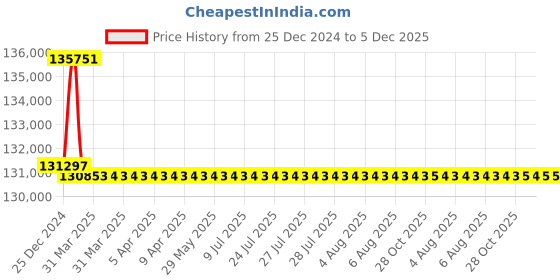 moglix.com Addison 2-13/16 inch M2 Extra Long HSS Taper Shank Twist Drill, Overall Length: 500 mm addison Price History Graph from 25 Dec 2024 to 5 Dec 2025