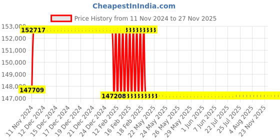 moglix.com Addison 2-13/16 inch M2 Extra Long HSS Taper Shank Twist Drill, Overall Length: 550 mm addison Price History Graph from 11 Nov 2024 to 24 Nov 2025