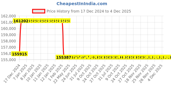 moglix.com Addison 2-13/16 inch M2 Extra Long HSS Taper Shank Twist Drill, Overall Length: 575 mm addison Price History Graph from 17 Dec 2024 to 4 Dec 2025