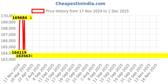 moglix.com Addison 2-13/16 inch M2 Extra Long HSS Taper Shank Twist Drill, Overall Length: 600 mm addison Price History Graph from 17 Nov 2024 to 1 Dec 2025
