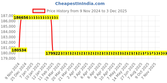 moglix.com Addison 2-13/16 inch M2 Extra Long HSS Taper Shank Twist Drill, Overall Length: 650 mm addison Price History Graph from 9 Nov 2024 to 3 Dec 2025