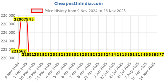 moglix.com Addison 2-13/16 inch M2 Extra Long HSS Taper Shank Twist Drill, Overall Length: 775 mm addison Price History Graph from 9 Nov 2024 to 24 Nov 2025