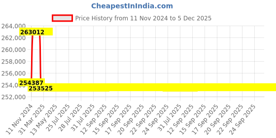 moglix.com Addison 2-13/16 inch M2 Extra Long HSS Taper Shank Twist Drill, Overall Length: 875 mm addison Price History Graph from 11 Nov 2024 to 5 Dec 2025