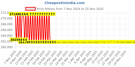 moglix.com Addison 2-13/16 inch M2 Extra Long HSS Taper Shank Twist Drill, Overall Length: 900 mm addison Price History Graph from 7 Nov 2024 to 24 Nov 2025