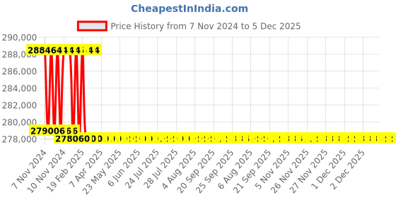 moglix.com Addison 2-13/16 inch M2 Extra Long HSS Taper Shank Twist Drill, Overall Length: 950 mm addison Price History Graph from 7 Nov 2024 to 5 Dec 2025