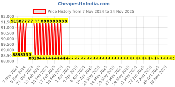 moglix.com Addison 2-13/16 inch M2 HSS Taper Shank Core Drill addison Price History Graph from 7 Nov 2024 to 24 Nov 2025