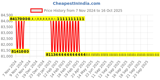 moglix.com Addison 2-13/16 inch M2 HSS Taper Shank Twist Drill addison Price History Graph from 7 Nov 2024 to 16 Oct 2025