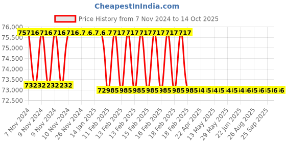 moglix.com Addison 2-1/32 inch M2 Extra Long HSS Taper Shank Twist Drill, Overall Length: 525 mm addison Price History Graph from 7 Nov 2024 to 13 Oct 2025