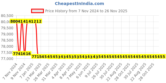 moglix.com Addison 2-1/32 inch M2 Extra Long HSS Taper Shank Twist Drill, Overall Length: 550 mm addison Price History Graph from 7 Nov 2024 to 25 Nov 2025