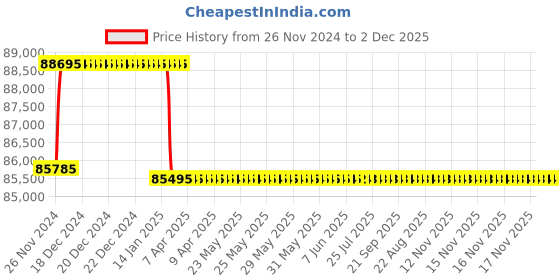 moglix.com Addison 2-1/32 inch M2 Extra Long HSS Taper Shank Twist Drill, Overall Length: 600 mm addison Price History Graph from 26 Nov 2024 to 2 Dec 2025