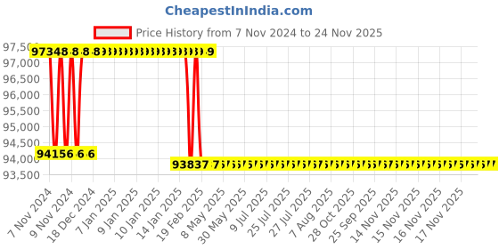 moglix.com Addison 2-1/32 inch M2 Extra Long HSS Taper Shank Twist Drill, Overall Length: 650 mm addison Price History Graph from 7 Nov 2024 to 24 Nov 2025