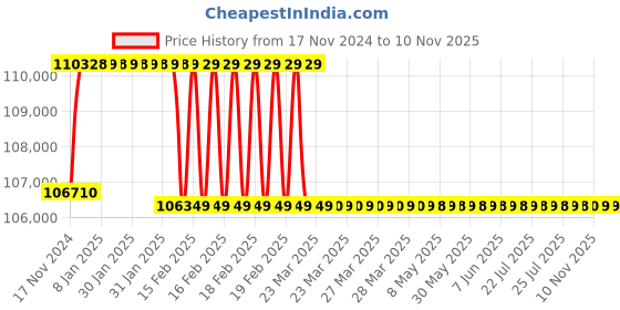 moglix.com Addison 2-1/32 inch M2 Extra Long HSS Taper Shank Twist Drill, Overall Length: 725 mm addison Price History Graph from 17 Nov 2024 to 9 Nov 2025