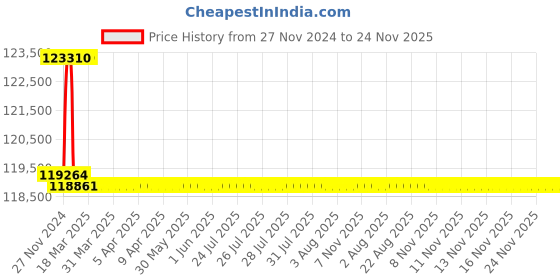 moglix.com Addison 2-1/32 inch M2 Extra Long HSS Taper Shank Twist Drill, Overall Length: 775 mm addison Price History Graph from 27 Nov 2024 to 24 Nov 2025