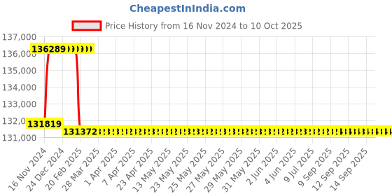 moglix.com Addison 2-1/32 inch M2 Extra Long HSS Taper Shank Twist Drill, Overall Length: 850 mm addison Price History Graph from 16 Nov 2024 to 10 Oct 2025