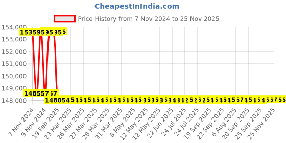 moglix.com Addison 2-1/32 inch M2 Extra Long HSS Taper Shank Twist Drill, Overall Length: 950 mm addison Price History Graph from 7 Nov 2024 to 24 Nov 2025
